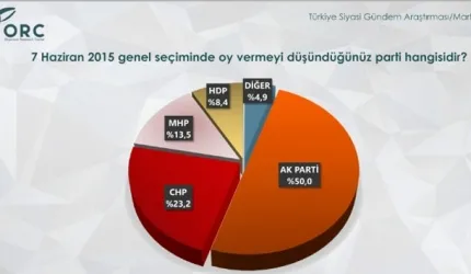 Bu pazar günü seçim olsa?